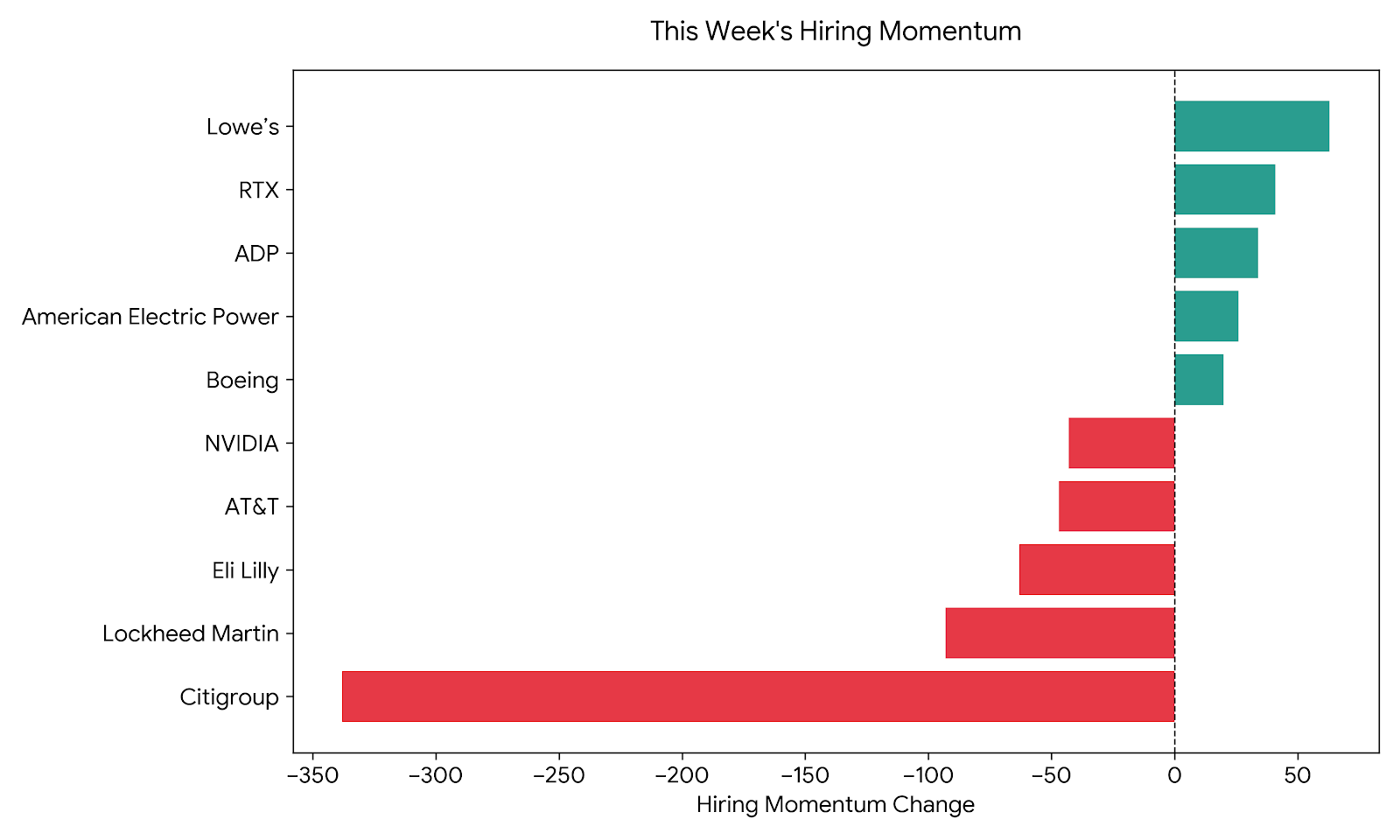 Bar chart showing this week's hiring momentum by company